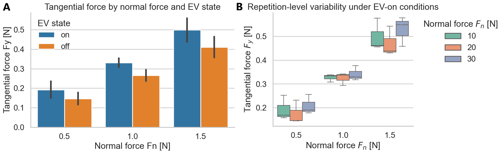 Bar chart and box plots: tangential force rises with normal force (0.5, 1.0, 1.5 N) and is higher with electrovibration on than off at every level; repeated trials are consistent.