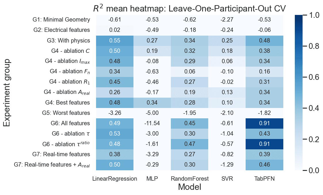 Heatmap of mean R² under leave-one-participant-out validation; most scores fall between −0.6 and 0.55, much lower than random splits.