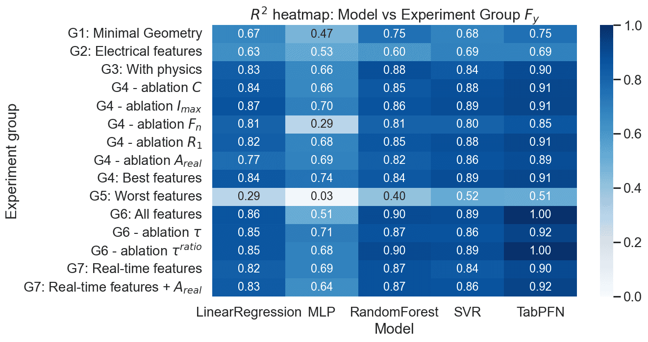 Heatmap of R² for five models across 15 feature groups on random splits; most scores fall between 0.8 and 0.92, except the worst-features group and the MLP.