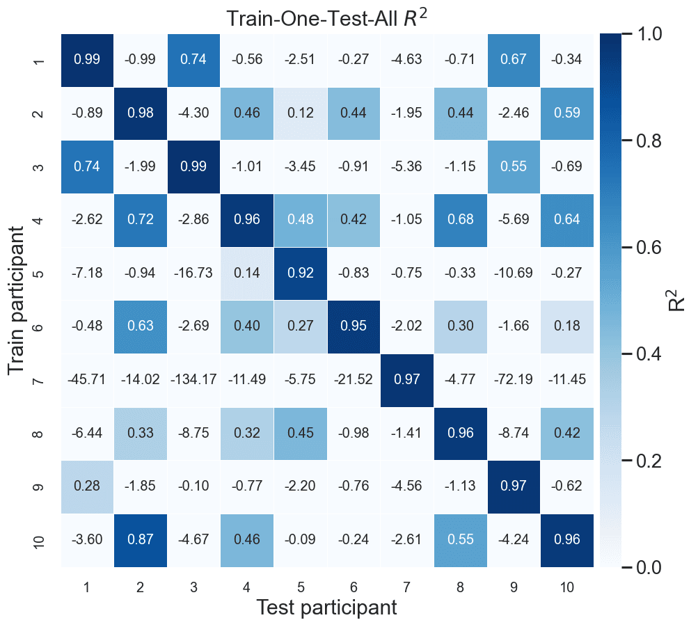 10 by 10 matrix of R² when training on one participant and testing on another; the diagonal is near 1, off-diagonal values vary widely and participant 7 is a strong outlier.